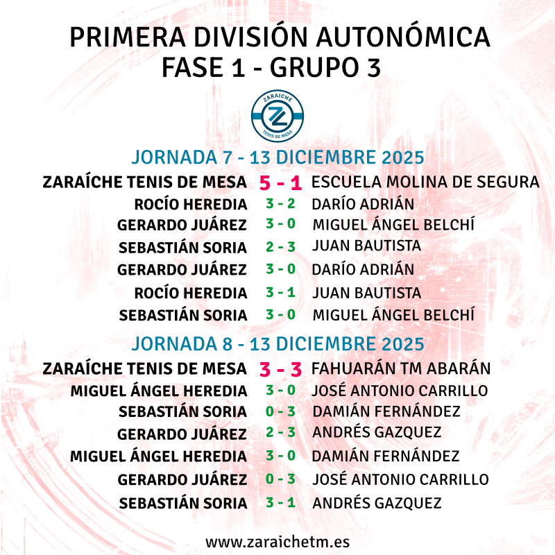 Resultados de los encuentros